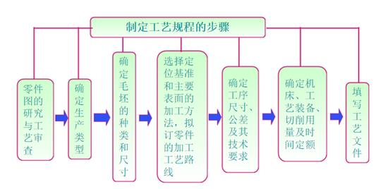 模具加工工藝規(guī)程的內(nèi)容要求 模具加工工藝規(guī)程的內(nèi)容要求